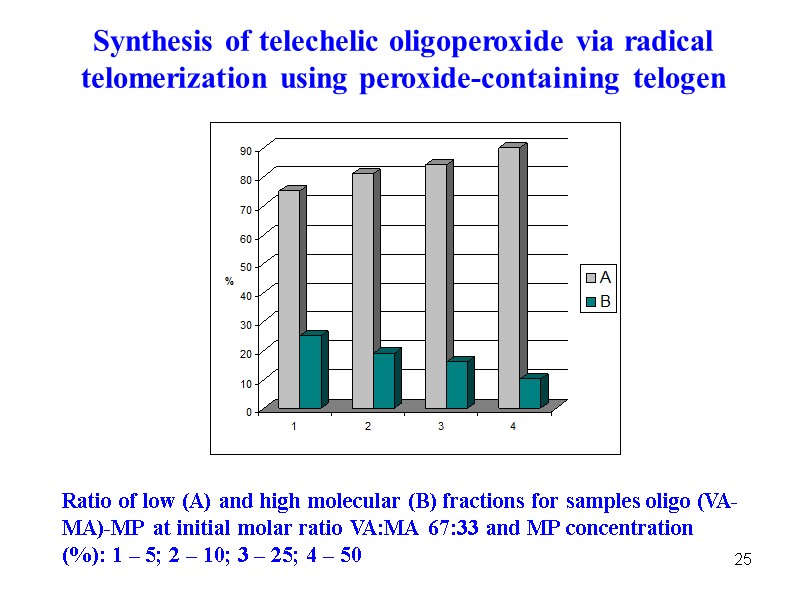 25 Ratio of low (A) and high molecular (B) fractions for samples oligo (VA-MA)-MP